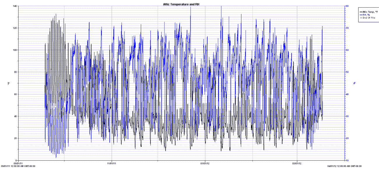 Attic temperature and RH