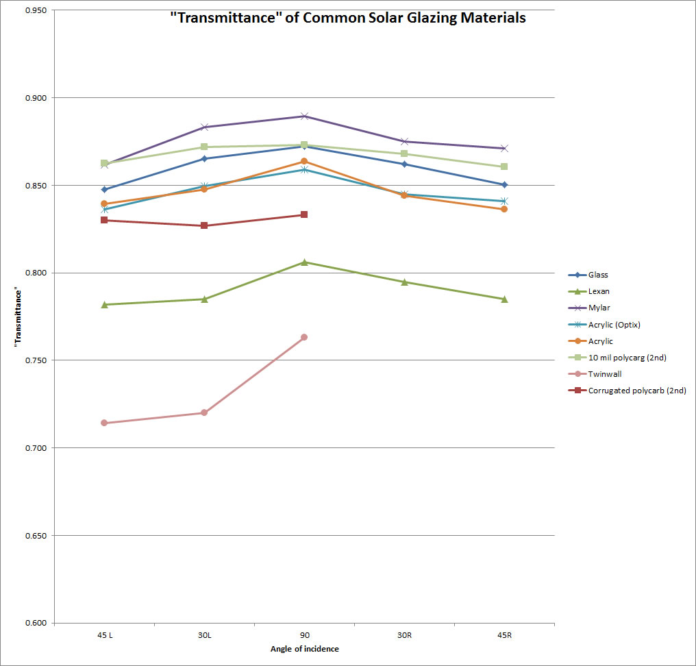 plot of glazing transmittance