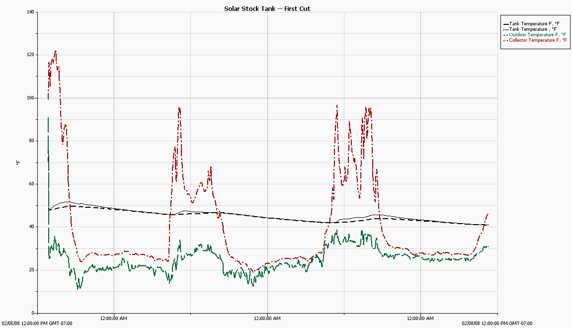 Prototype solar heated stock tank over a 3 day period starting Feb 5