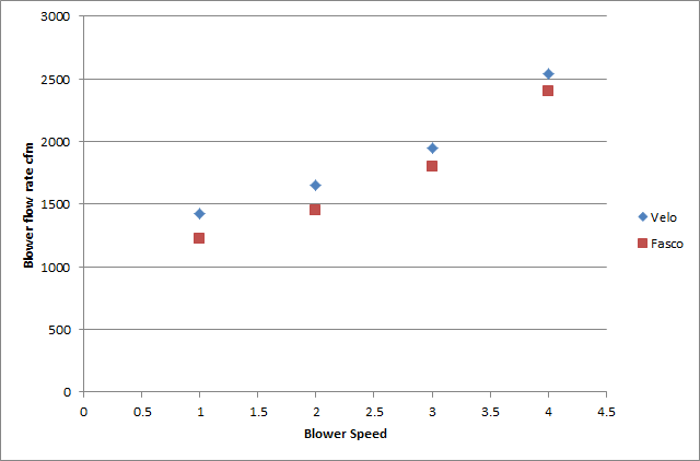 comparison of furnace blower flow rates