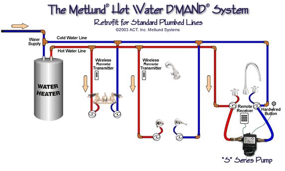 sample system that uses the existing hot and cold water pipes