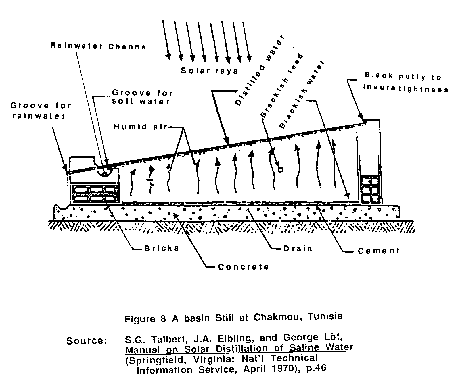 basis of specific solar inputs solar stills produce less distilled