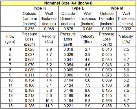 Pex Pipe Size Chart