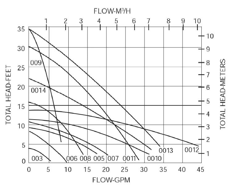 What is the relationship between flow rate and pipe size?