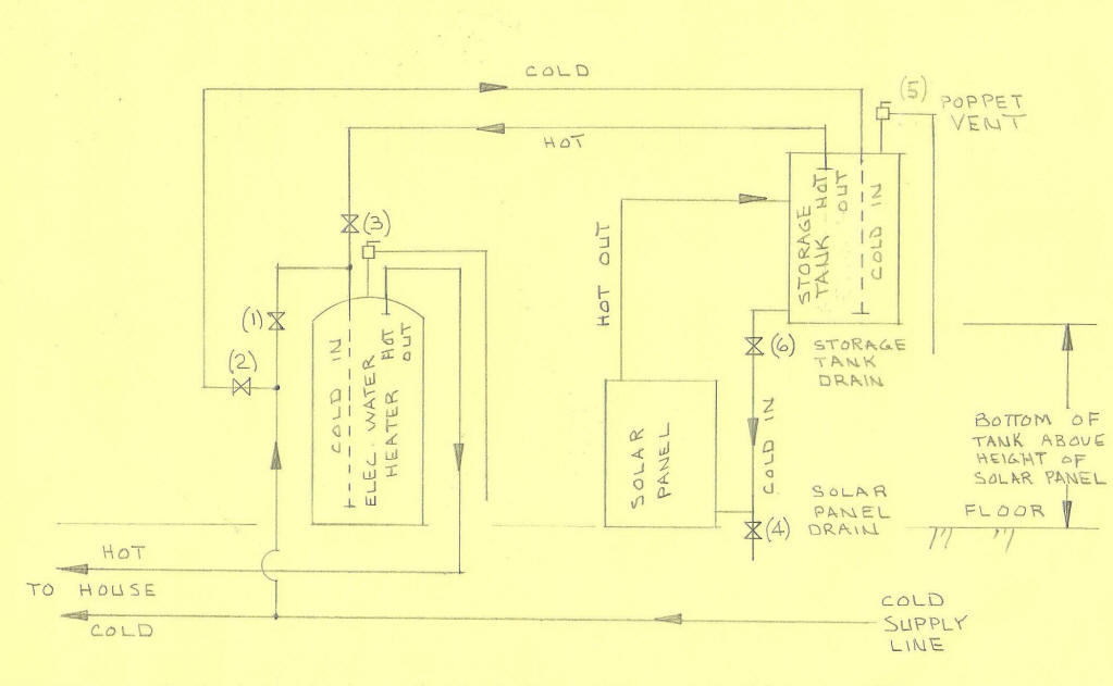 DIY Solar Water Heating Systems