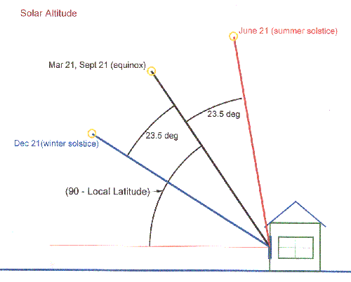 Solar Elevation Chart