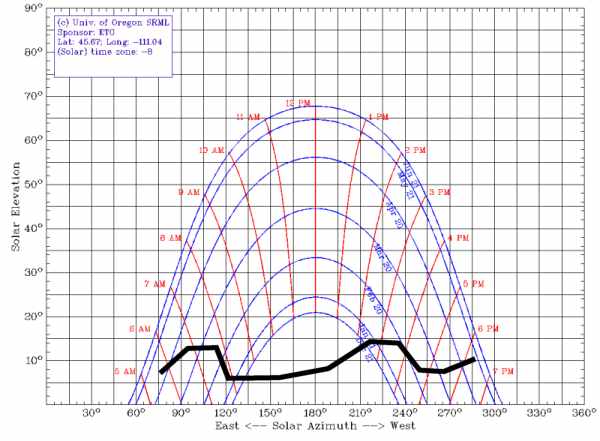 Sun Angle Chart By Location