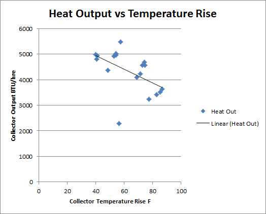 collector heat output vs temerature rise