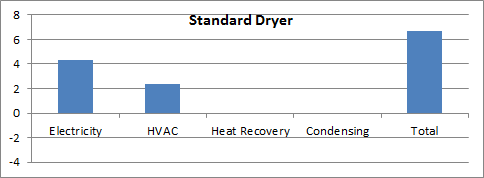 energy summayr standard dryer