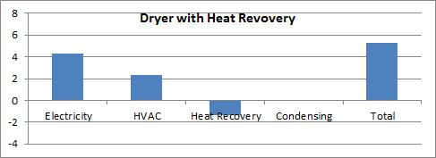 dryer with heat recovery