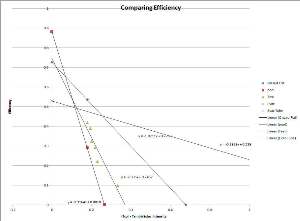collector efficiency comparison
