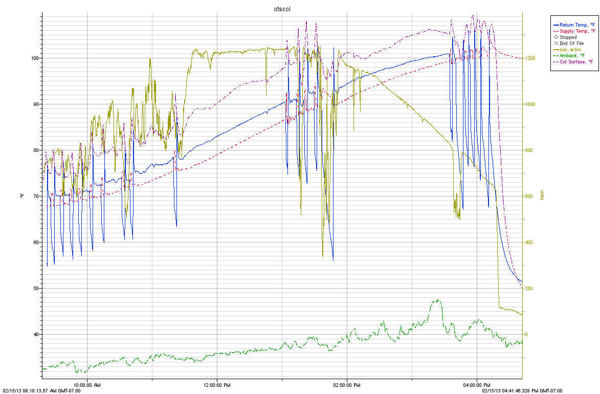 performance of off the shelf solar dhw system