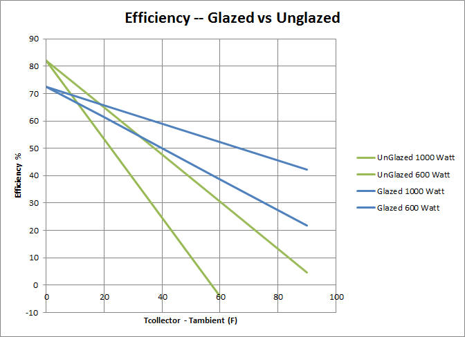 efficiency of glazed vs unglazed solar collectors