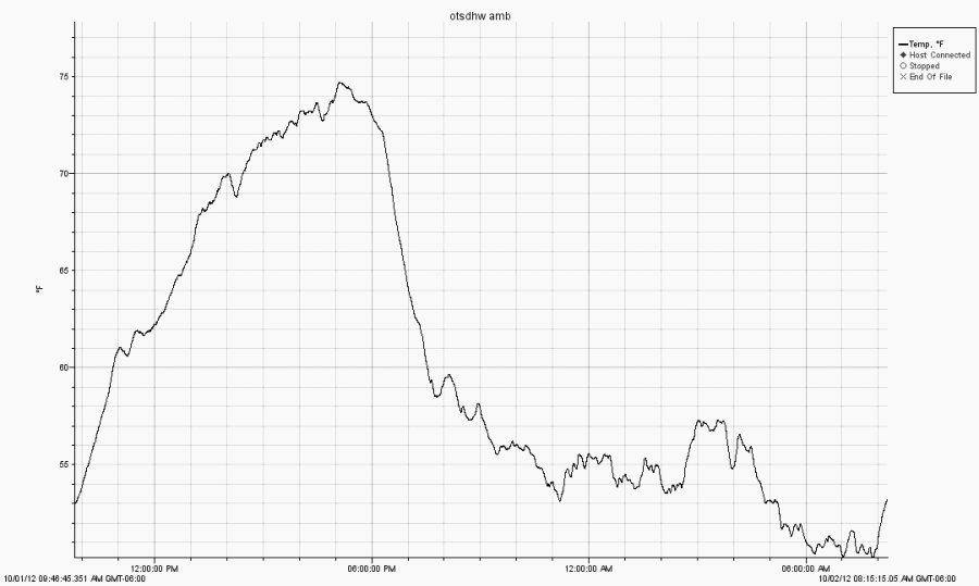 ambient temp for test