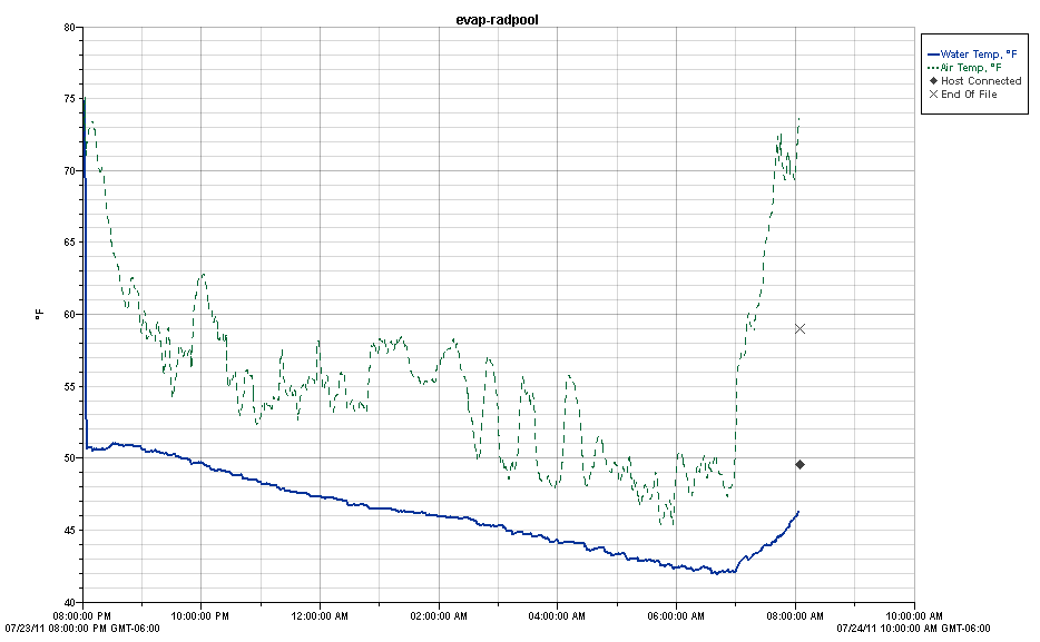 radiation pond temperature log