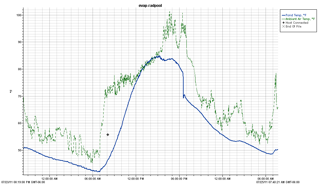 plot for 2nd night