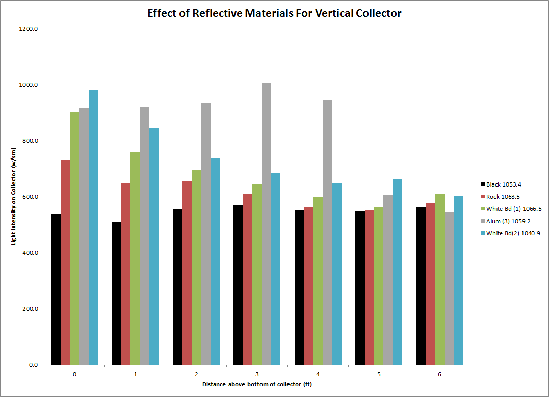 comparing reflective surfaces chart