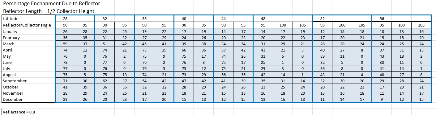 Table reflector effectivness