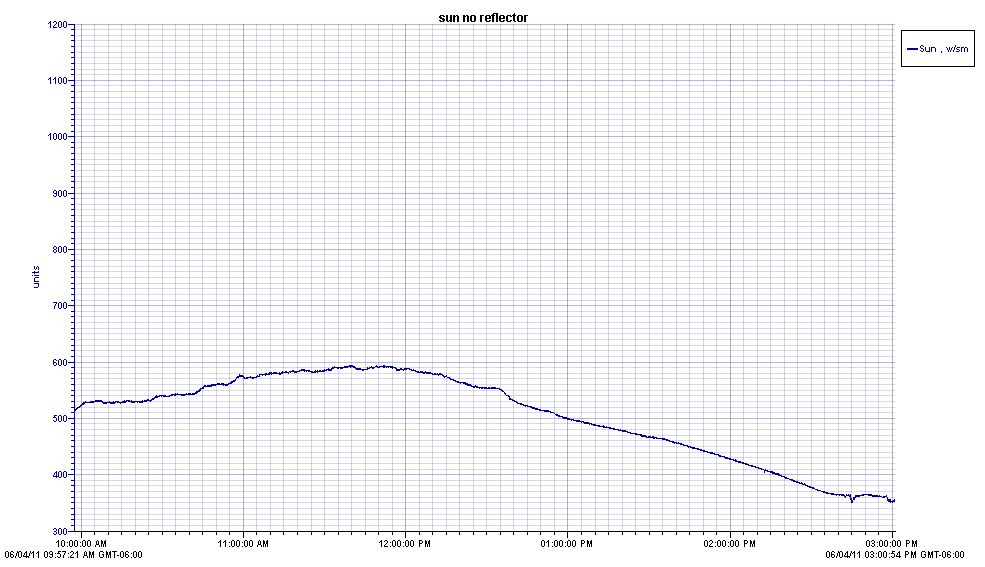 sun intensity