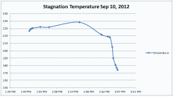 stagnation test on solar collector