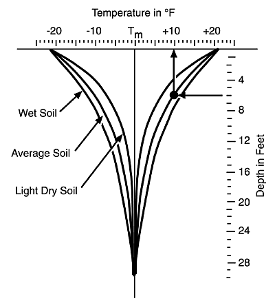 graph of how soil and rock temperatures might change at a site.