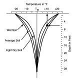 ground temperatures