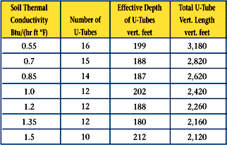 Underground Temperature Chart