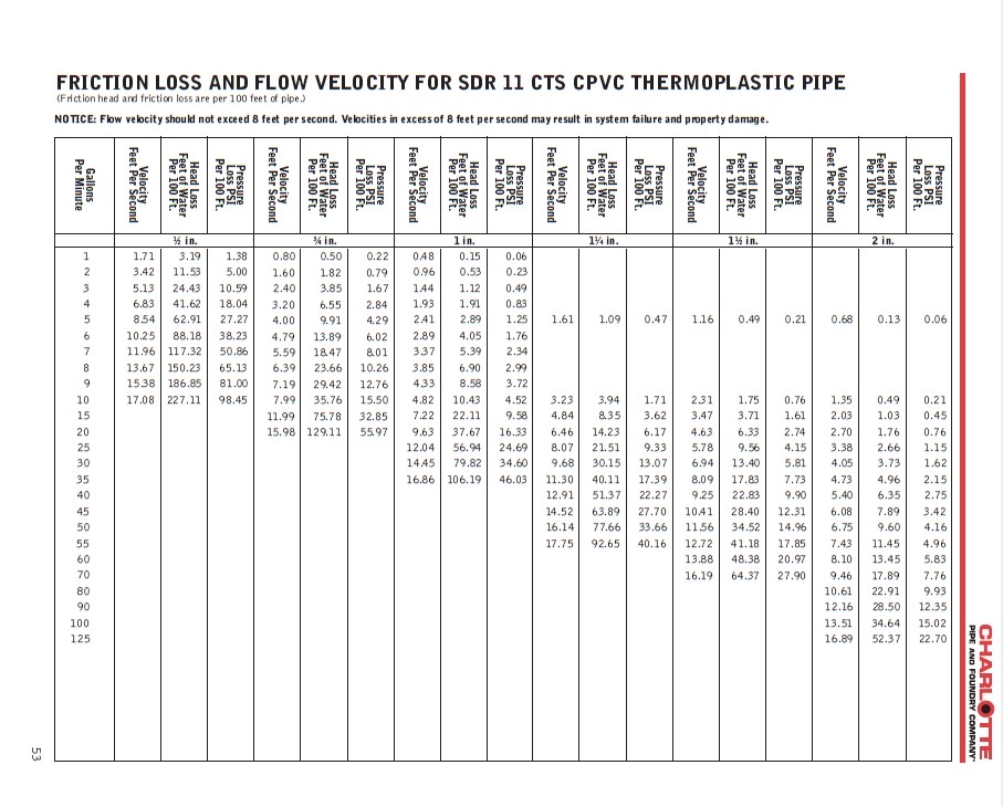 Calculate Gpm From Psi And Pipe Size Chart Slideshare