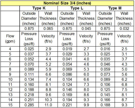 Gpm for copper pipe sizes