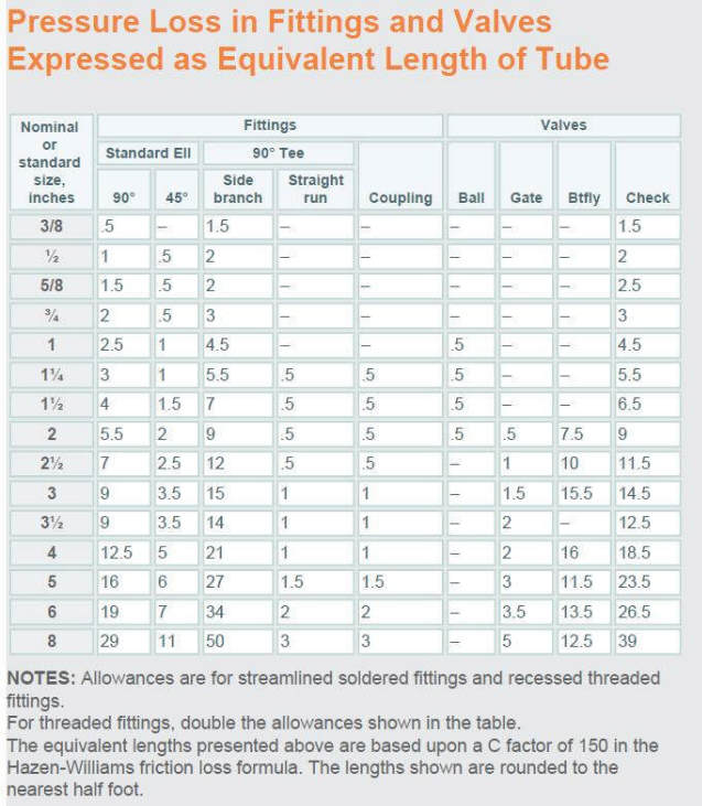 Pex Tubing Pressure Drop Chart