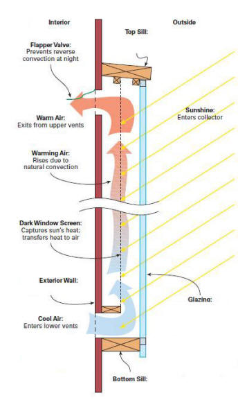 https://www.builditsolar.com/Projects/SpaceHeating/SolarIceShack/TSDiagram2.jpg