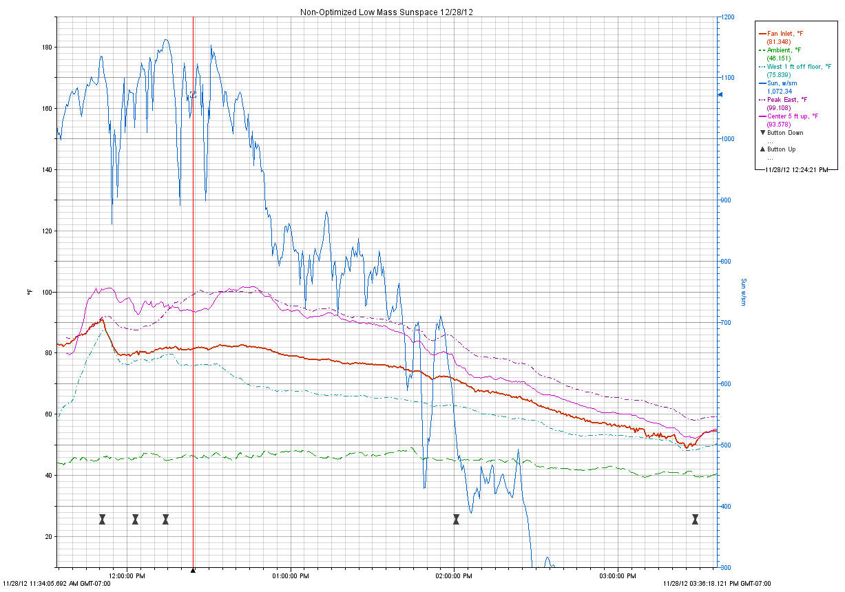 non-optimized sunspace heating performance