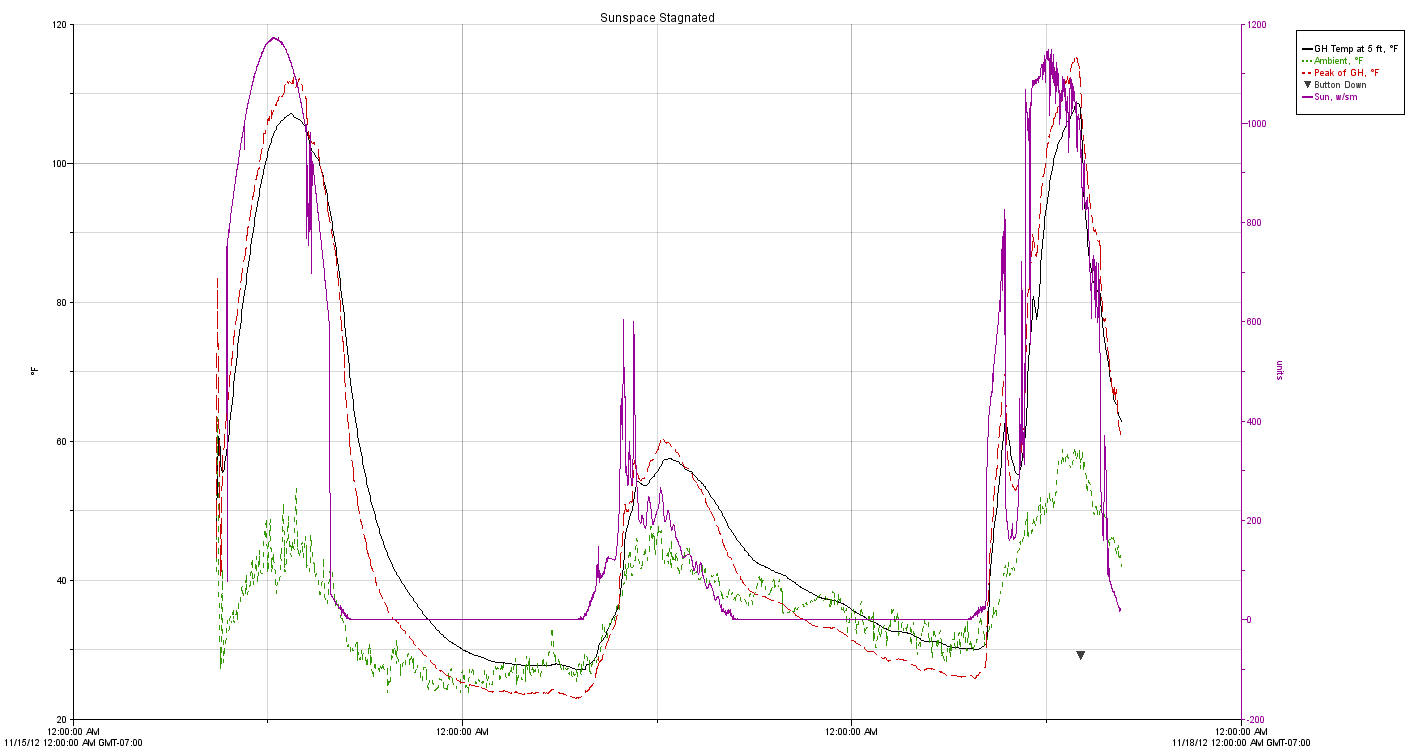 sunspace temperature log