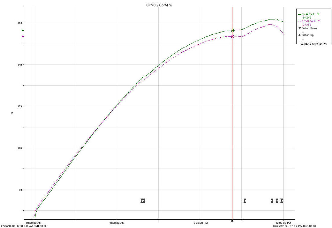 performance cpvc collector