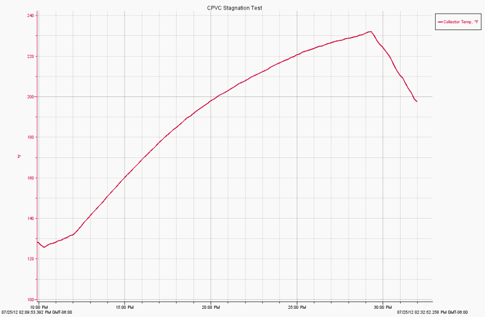 solar collector stagnation plot