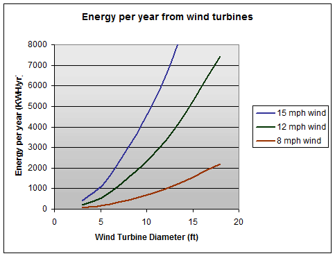 Wind turbine energy production