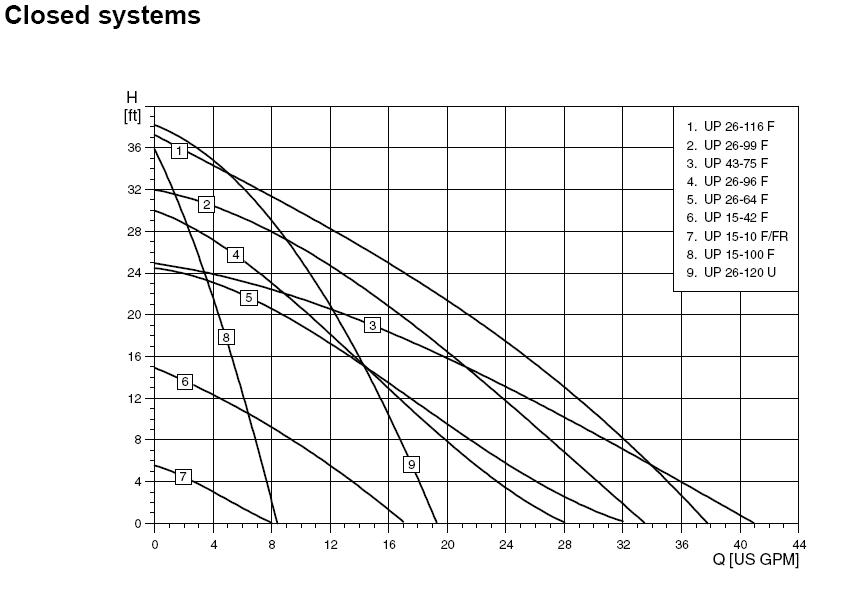 Taco Pump Comparison Chart