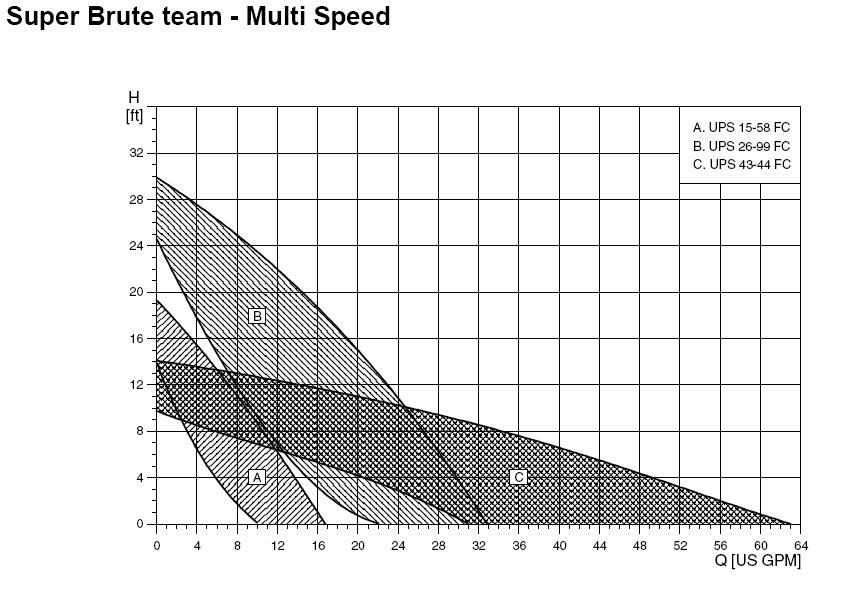 Taco Pump Comparison Chart