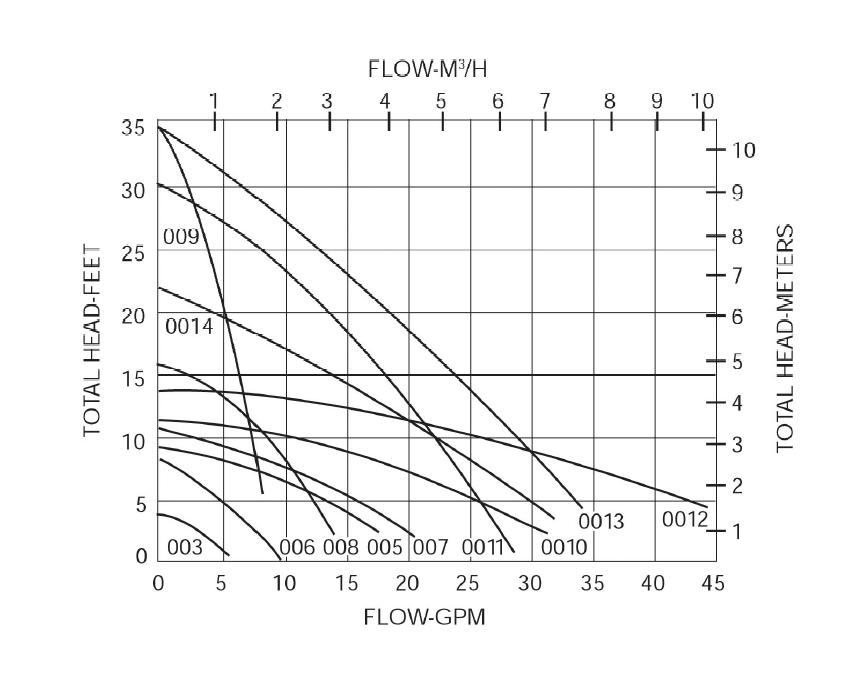 Taco Circulator Chart