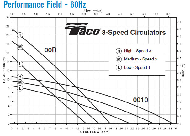 Taco Circulator Chart