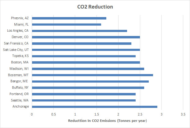 CO2 reduction for solar water heater