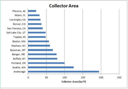 example solar water heater collector area vs climate