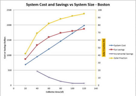 solar water heating system cost vs size