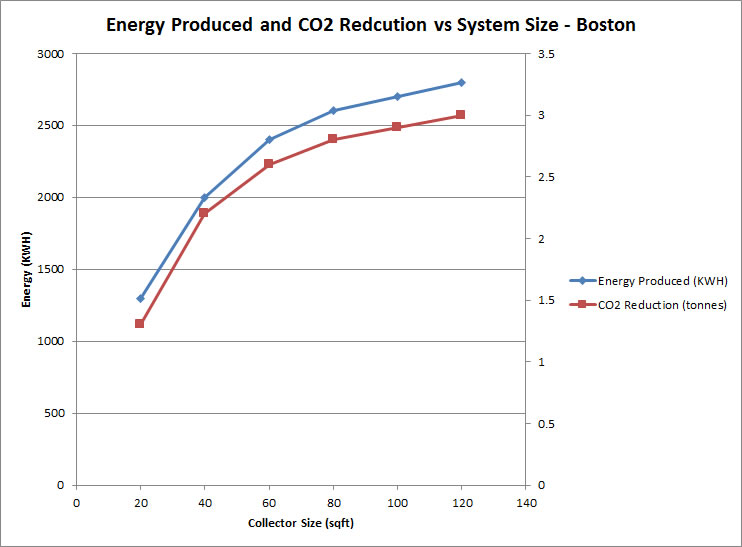 energy produced by solar water heating system Boston