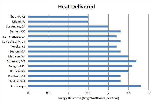 solar water heater heat delivered