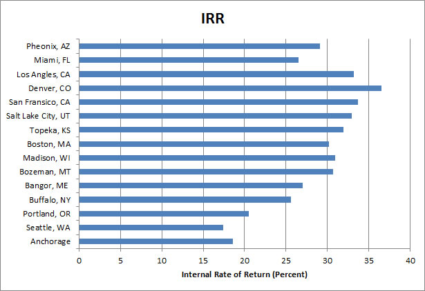 Rate of return for solar water heater