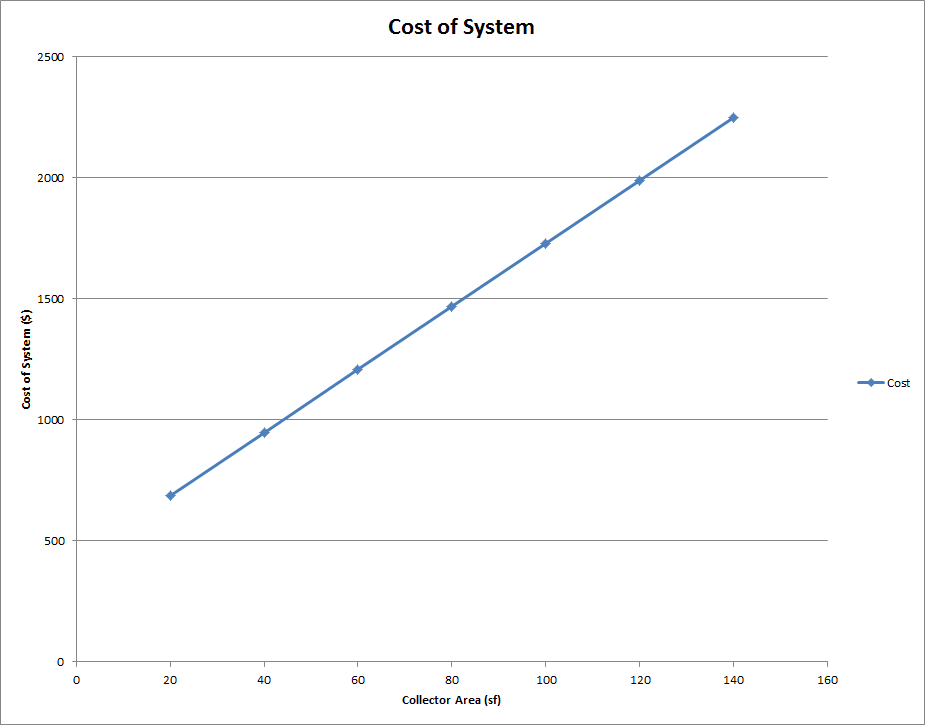 Initial cost of diy solar water heating system vs collector area