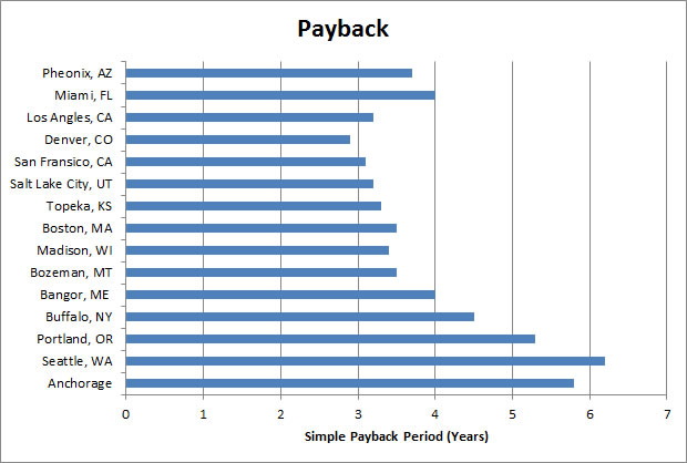 payback period for solar water heater