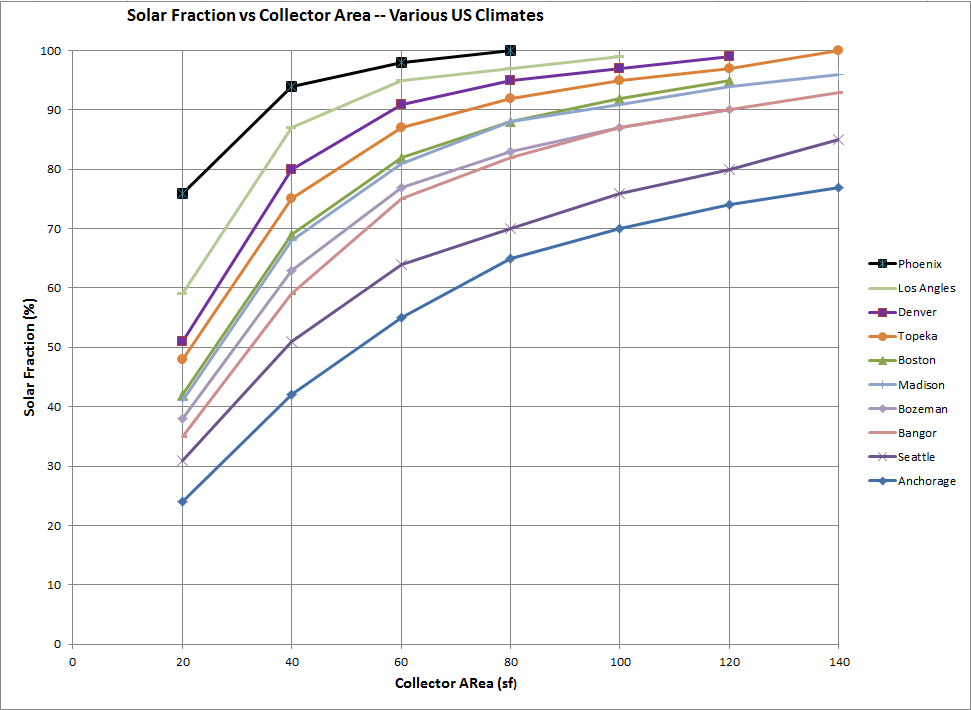 solar water heating: solar fraction vs collector area for 10 us cities