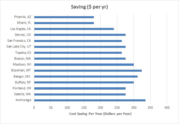 cost saving per year for solar water heating